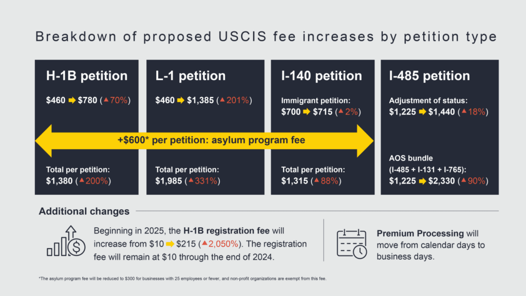 Chart showing proposed USCIS fee increases by petition type in 2025, including H-1B, L-1, I-140, and I-485 petitions. Highlights include a new $600 asylum program fee, a 200%+ increase in H-1B and L-1 petition costs, and an H-1B registration fee jump from $10 to $215 (2,050% increase). Also notes that premium processing will shift from calendar days to business days.